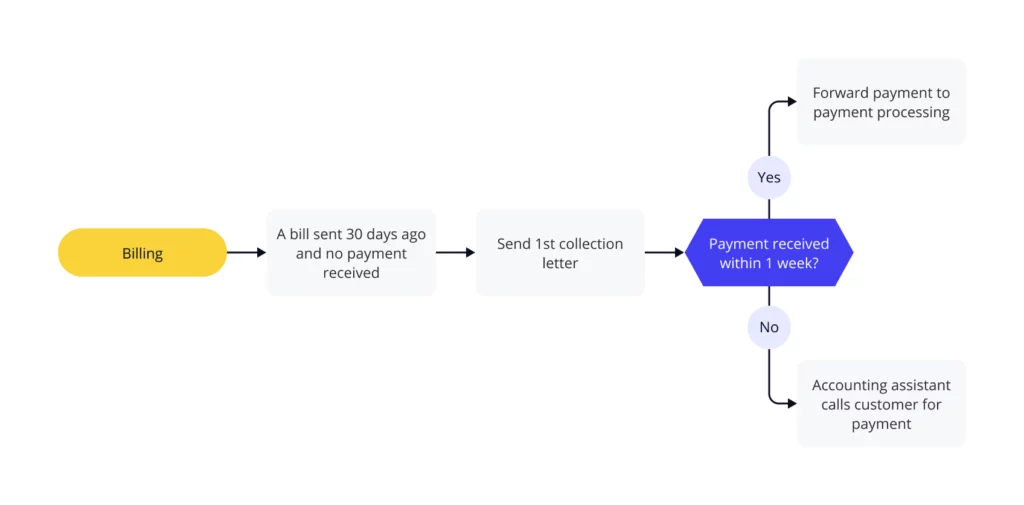 A flowchart sample showing a typical billing process