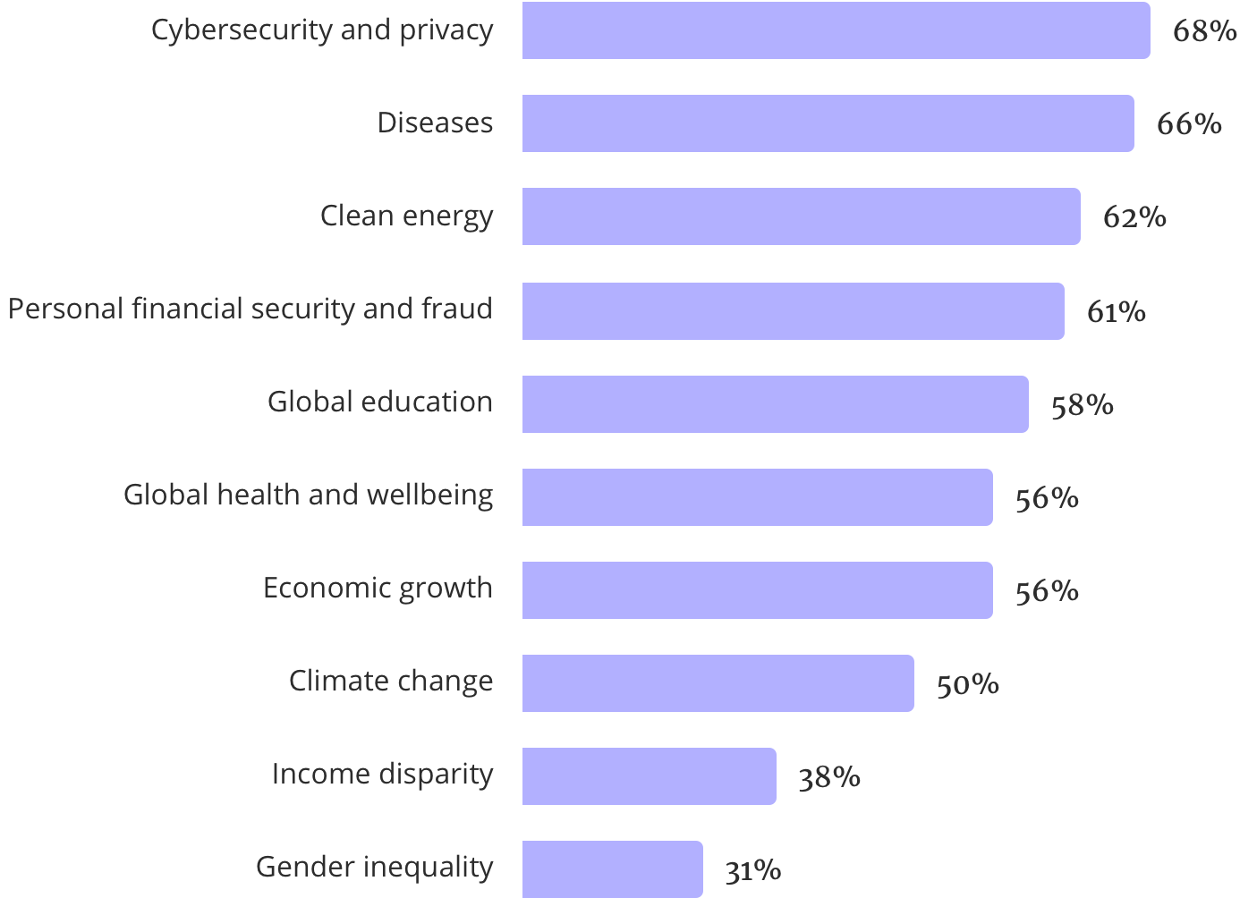 How AI can help humans tackle common problems, according to respondents