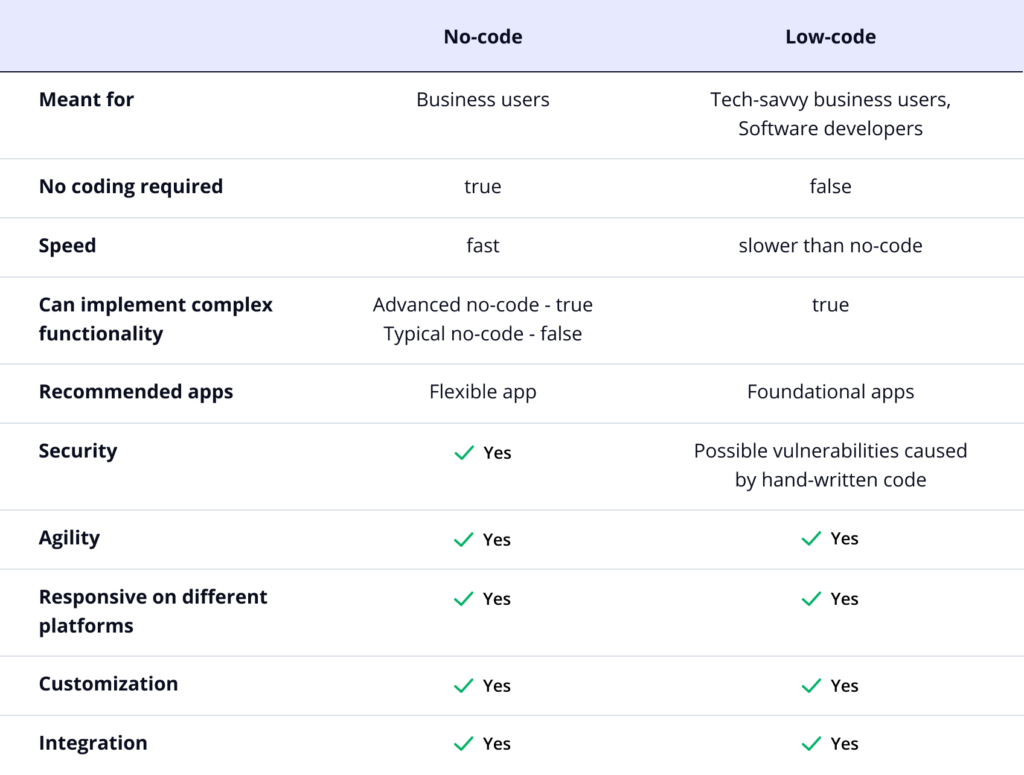 low-code vs no-code comparison chart