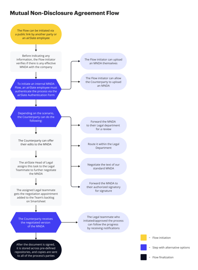 airSlate Mutual Non Disclosure Agreement Flow visualization