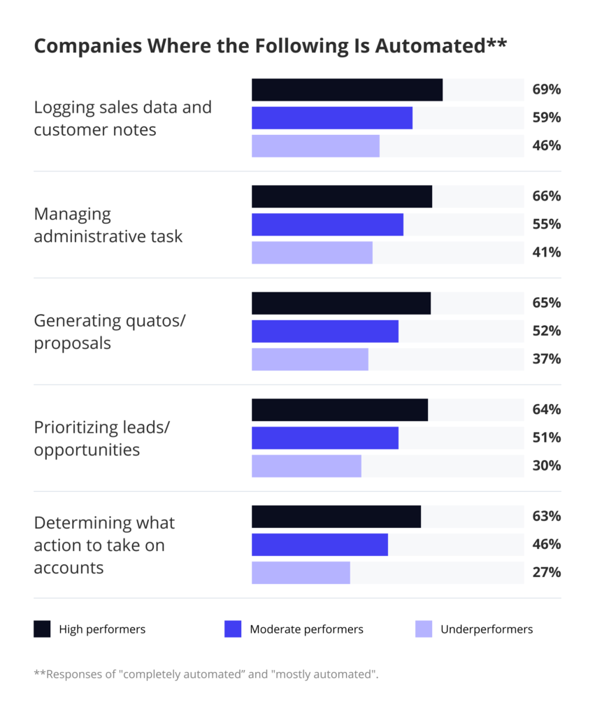 In 2021, 79% of sales reps leveraged automation