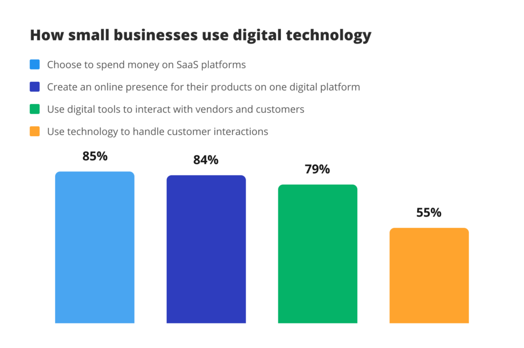 small business technologies