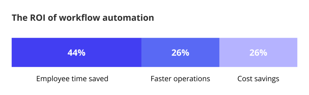 What's the ROI of workflow automation?