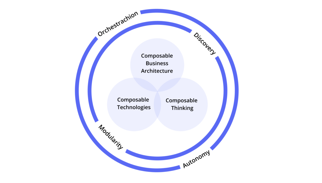 The structure of a composable enterprise, according to Gartner diagram