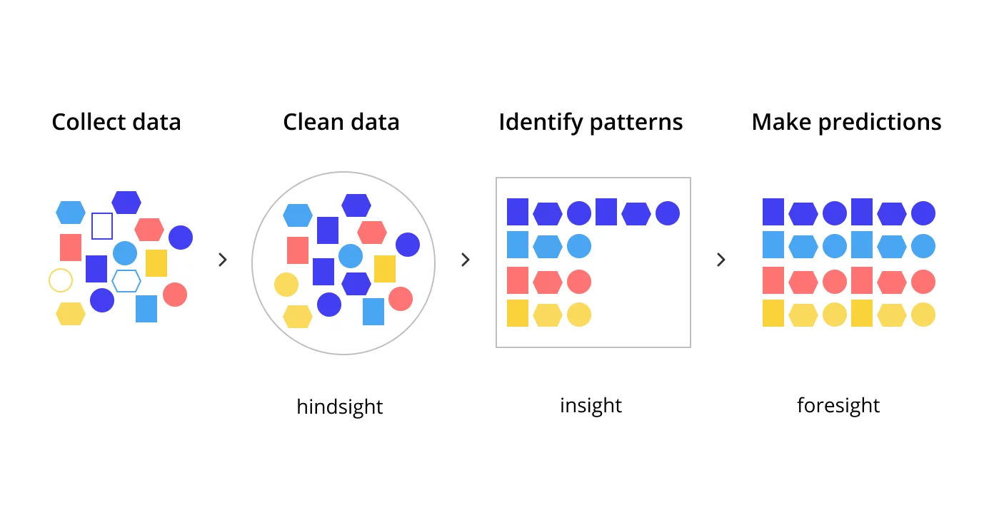 Data-centric approach for small businesses to help make predictions